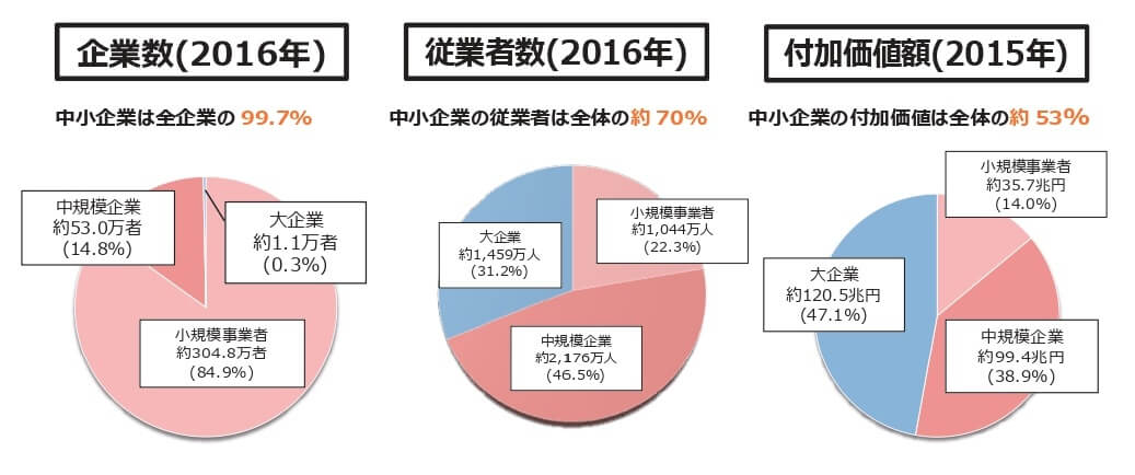 中小企業　日本経済　　2022年版　「中小企業白書」