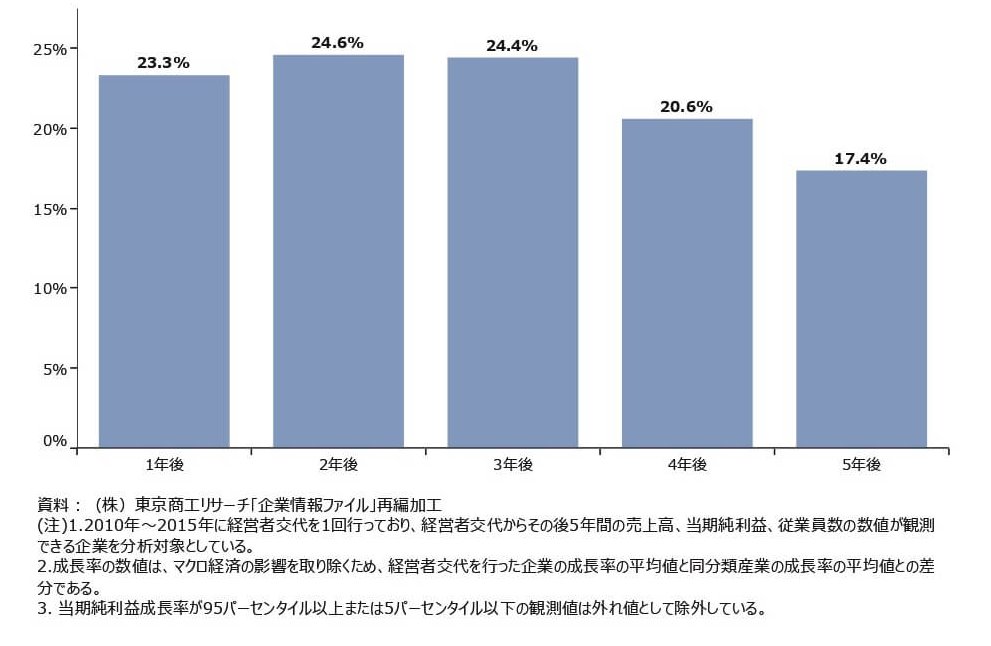 アトツギ甲子園　事業承継実施企業の承継後の当期純利益成長率 （同業種平均値との差分、2021年版中小企業白書より）