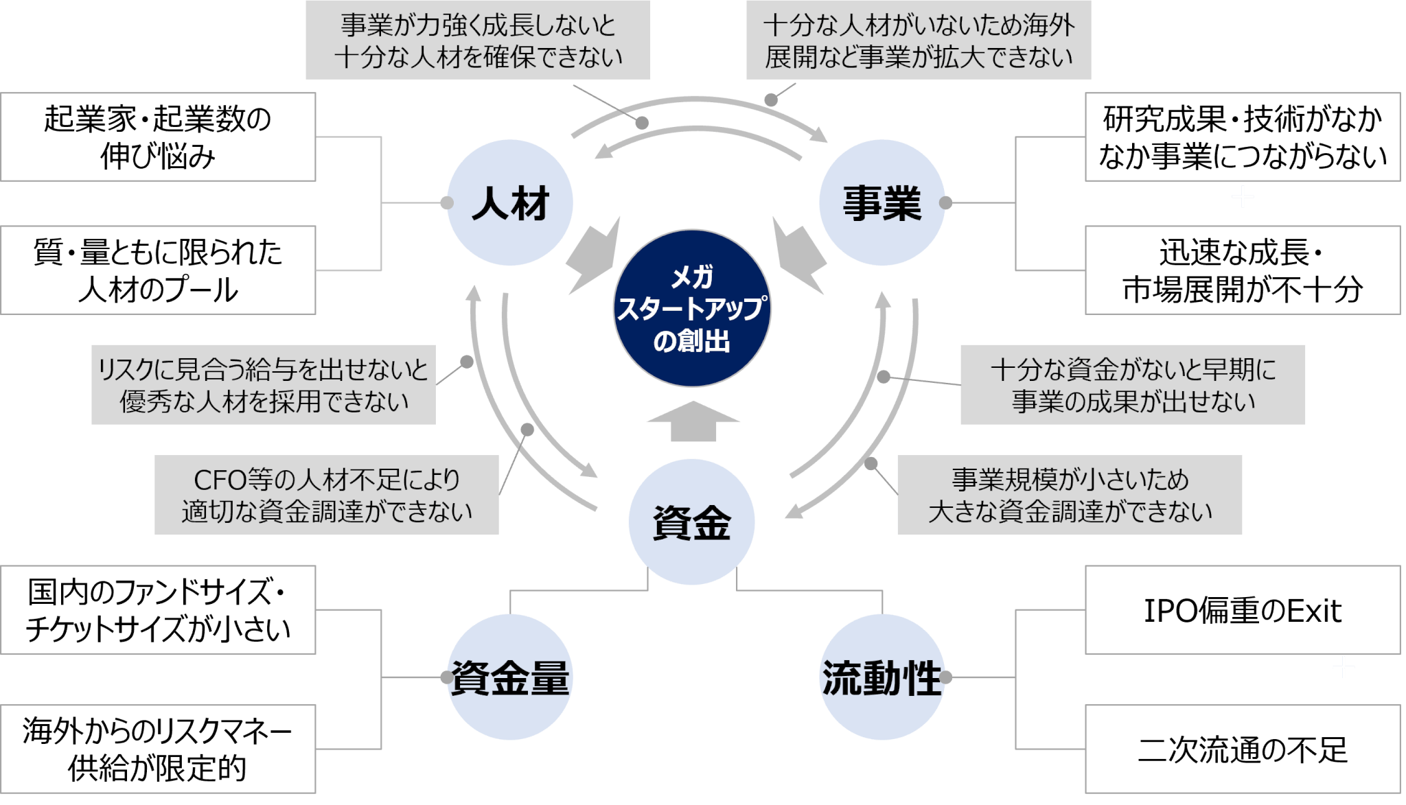 日本のスタートアップを取り巻く現状 第4回産業構造審議会経済産業政策新機軸部会 2022年2月16日 提出資料