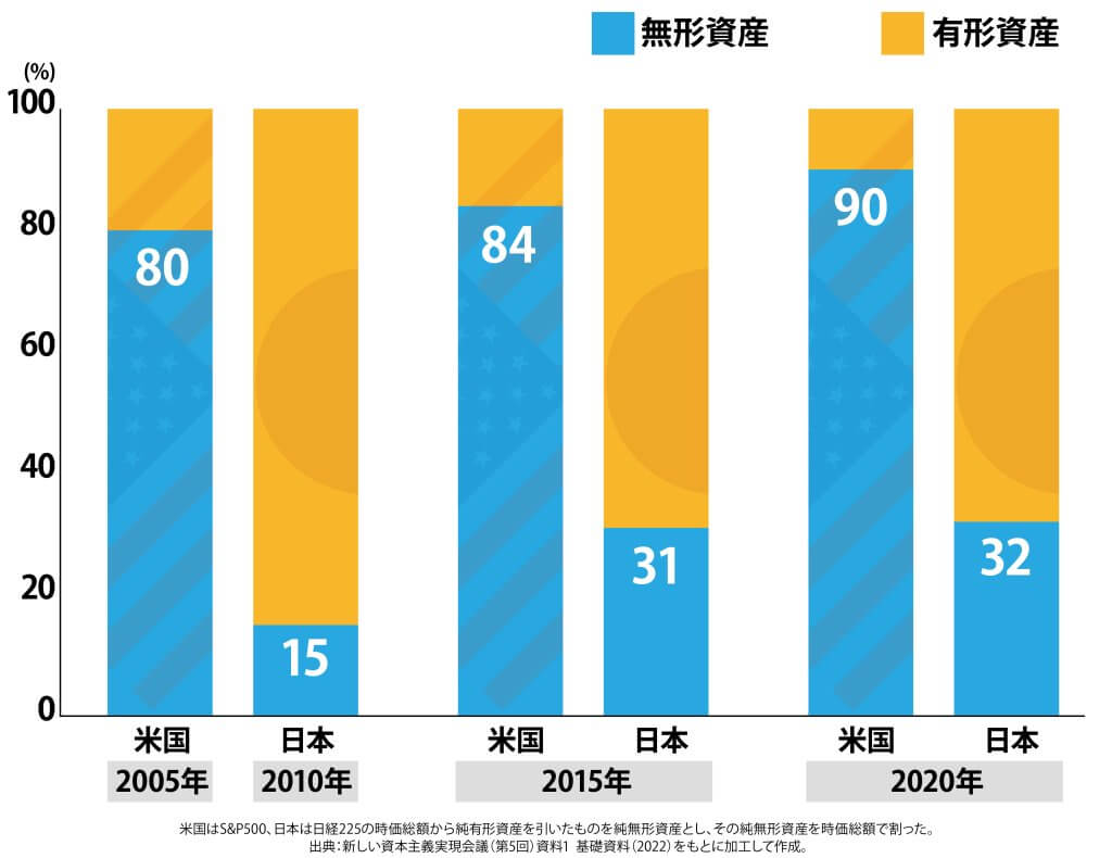 日米の企業価値に占める無形資産の割合