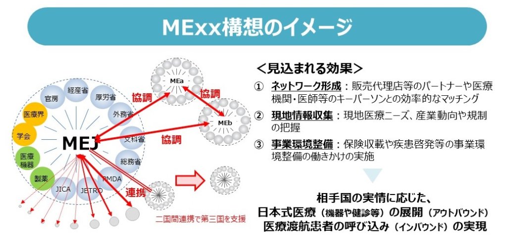 日本式医療　輸出　MExx構想　経済産業省