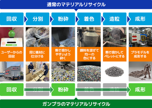 ファンとつくる資源循環の未来 「ガンプラリサイクルプロジェクト」 | 経済産業省 METI Journal ONLINE