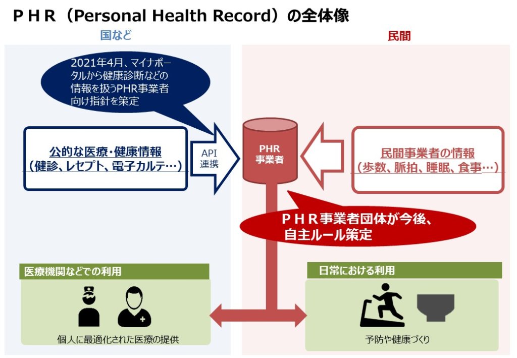 PHRの全体像のイメージ　Personal Health　Record　電子カルテ　マイナポータル　