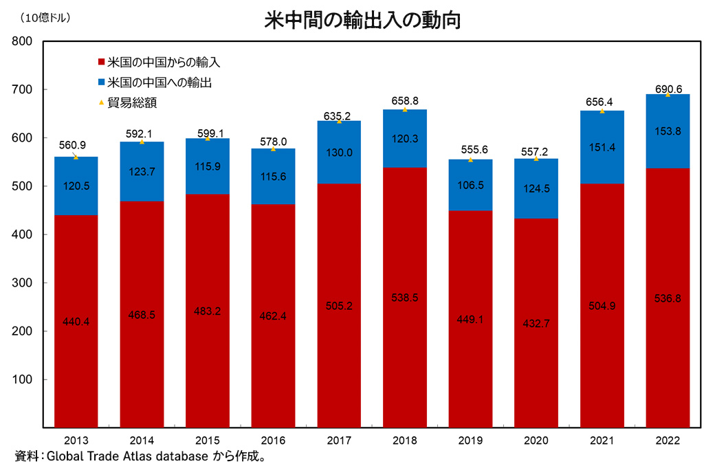 日本の貿易/経済産業調査会/通商産業省貿易局 - ビジネス/経済