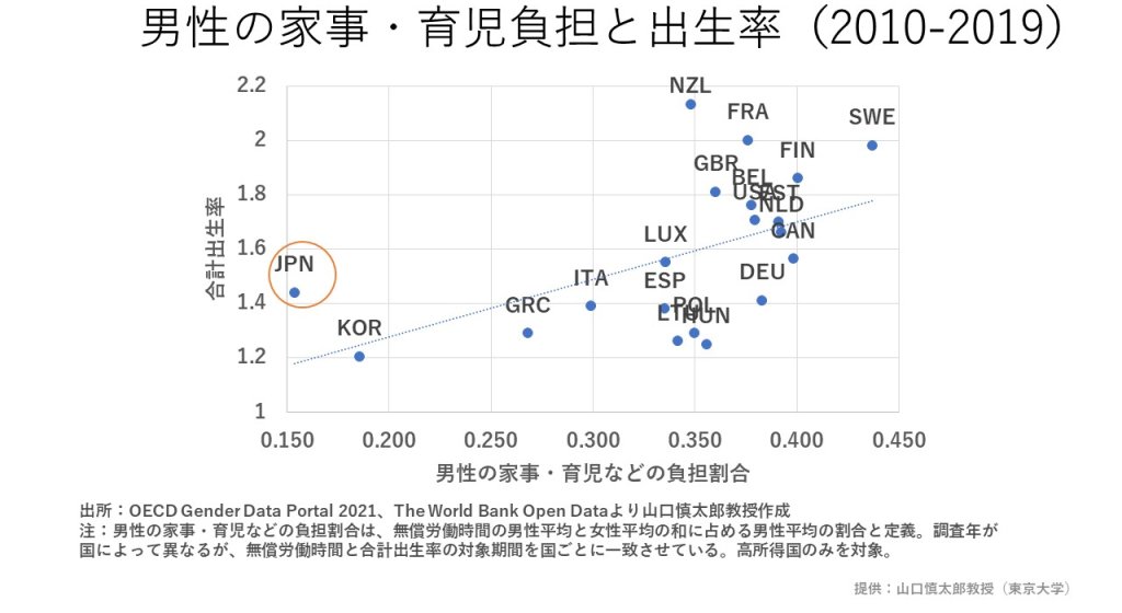 「子育て支援の経済学」東京大学経済学部山口慎太郎教授が作成した少子化対策の分析図。OECDデータによると男性の育児負担と出生率は相関関係にある