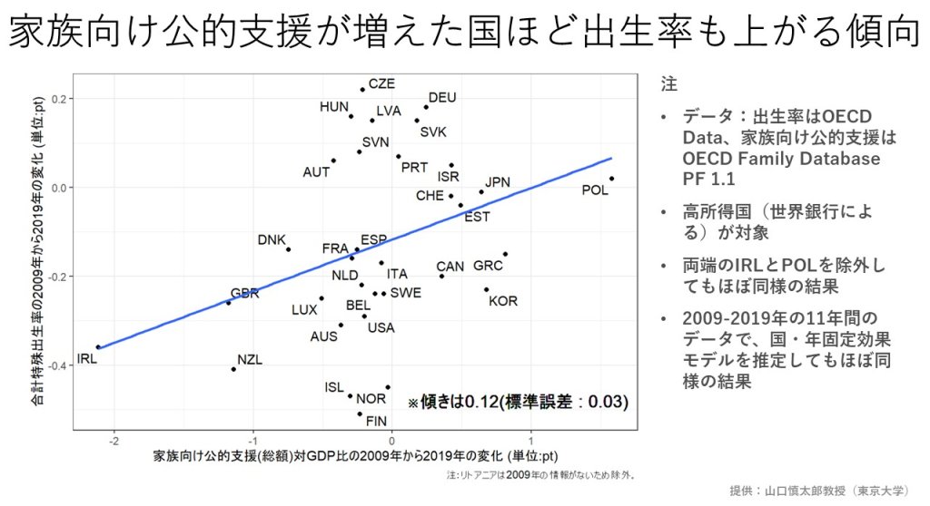 「子育て支援の経済学」東京大学経済学部山口慎太郎教授が作成した少子化対策の分析図。OECDデータによると家族向け公的支援が増えた国ほど出生率も上がる傾向