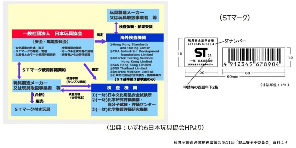 日本玩具協会によるSTマーク、ST制度の仕組み図
