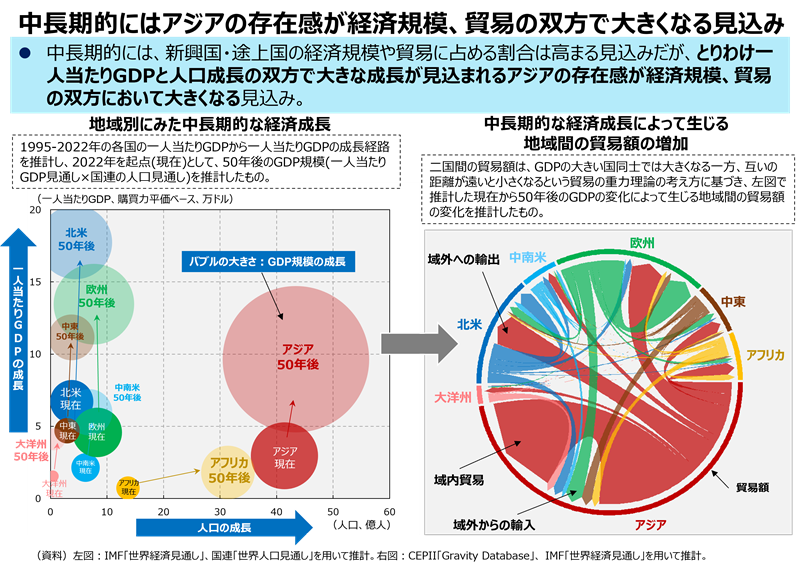 中長期的にはアジアの存在感が経済規模、貿易の双方で大きくなる見込み