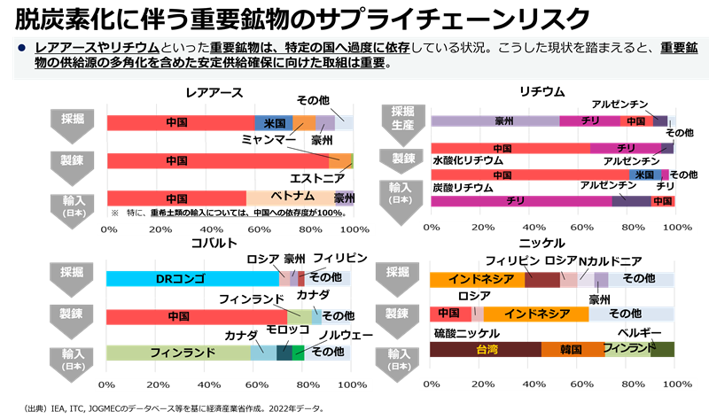 脱炭素化に伴う重要鉱物のサプライチェーンリスク