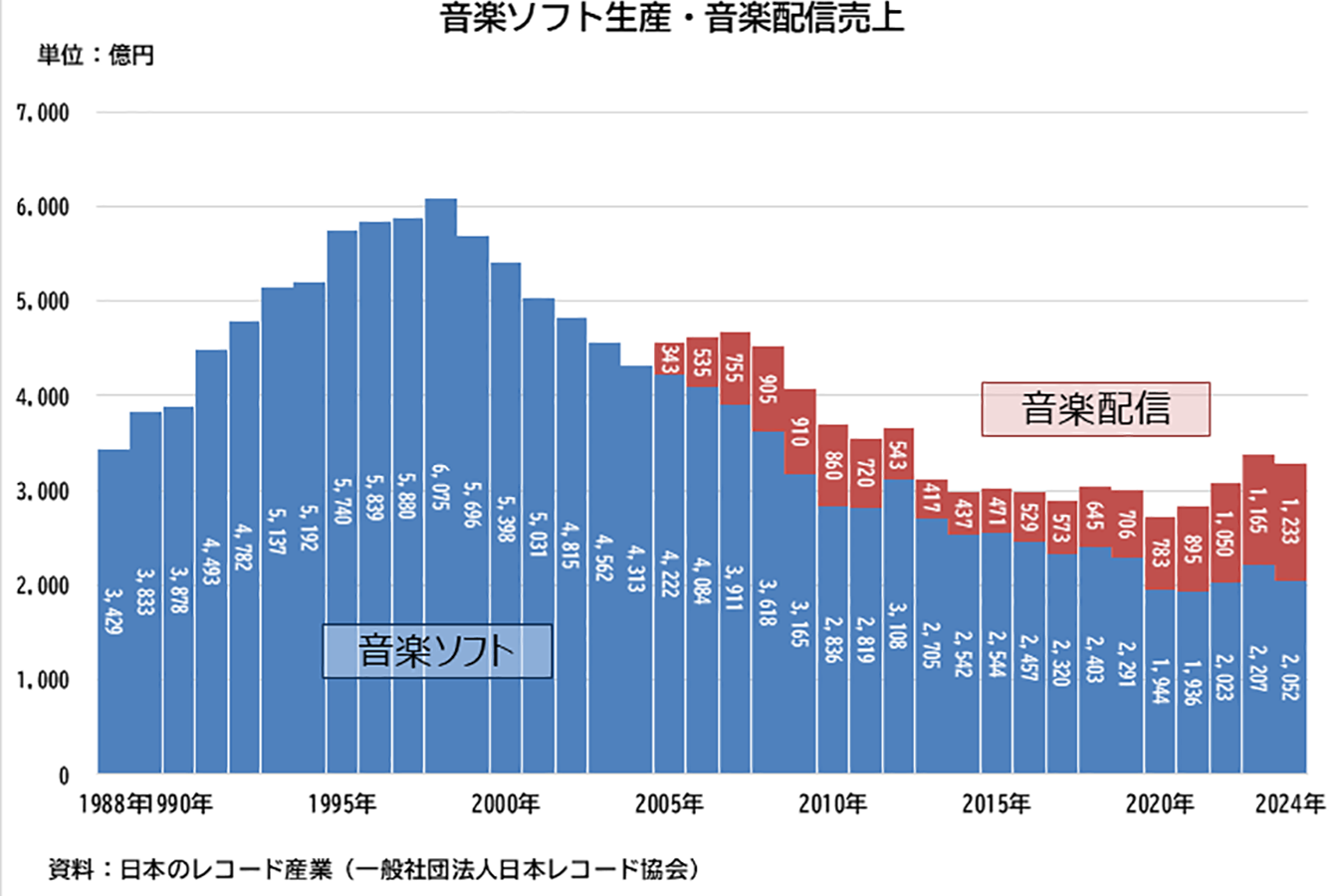 CD需要も健在。多様化する音楽の楽しみ方 | 経済産業省 METI Journal 
