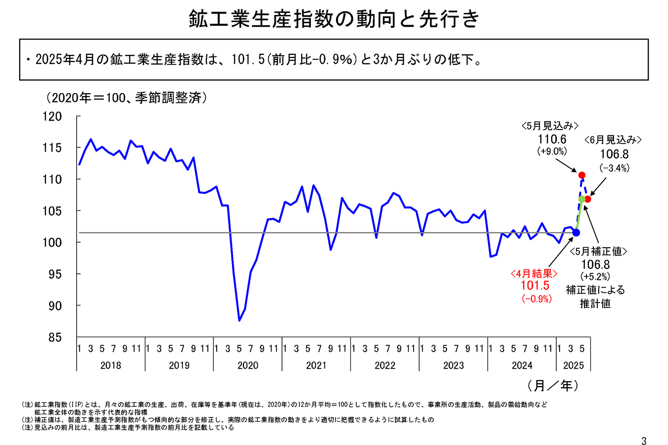 4月の鉱工業生産は、生産用機械工業などが低下し、3ヶ月ぶり低下