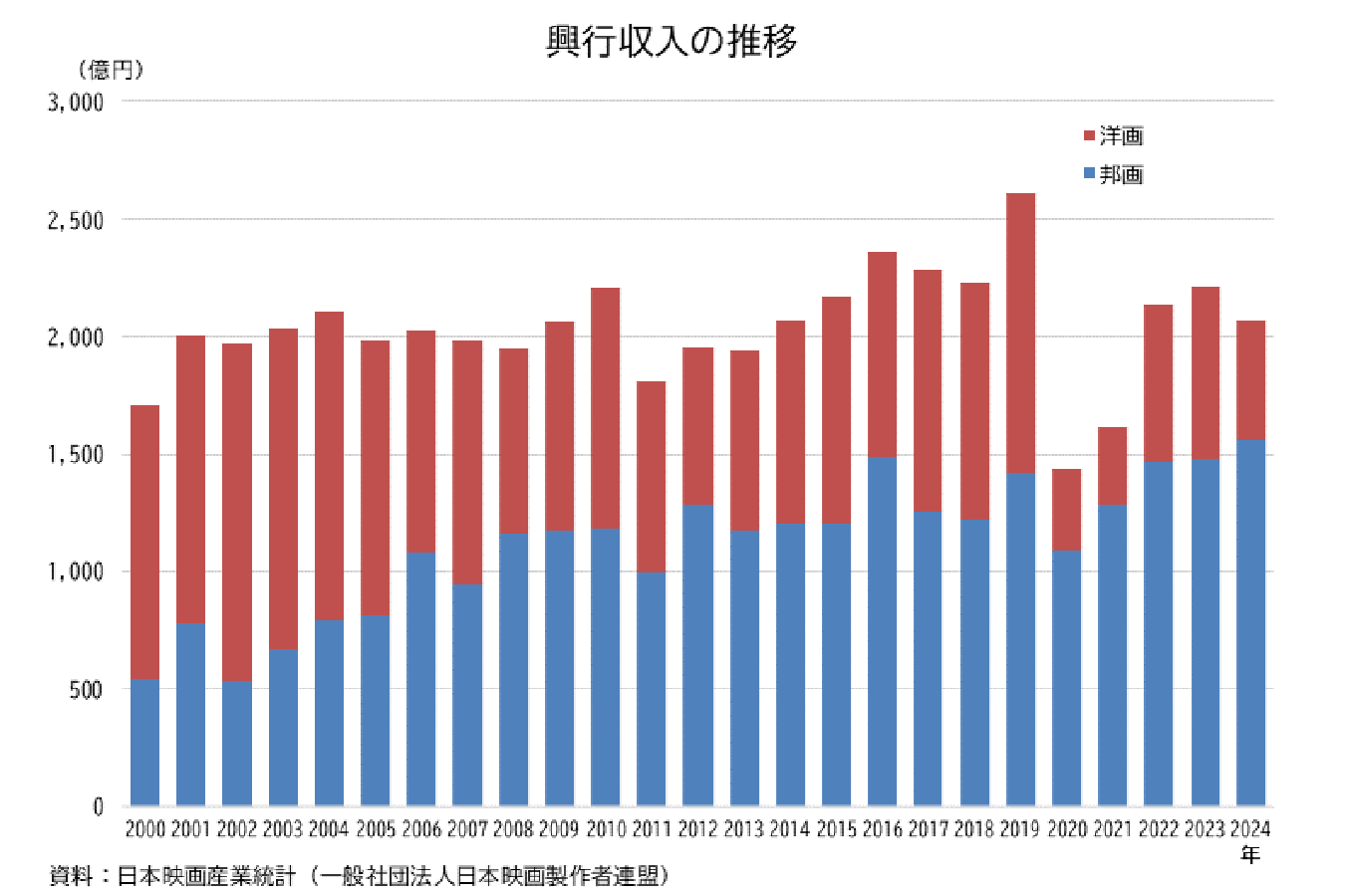 コナン」、「ハイキュー！！」… 邦画とアニメが映画市場を牽引 | 経済産業省 METI Journal ONLINE