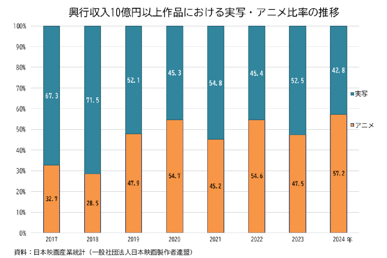 コナン」、「ハイキュー！！」… 邦画とアニメが映画市場を牽引 | 経済産業省 METI Journal ONLINE