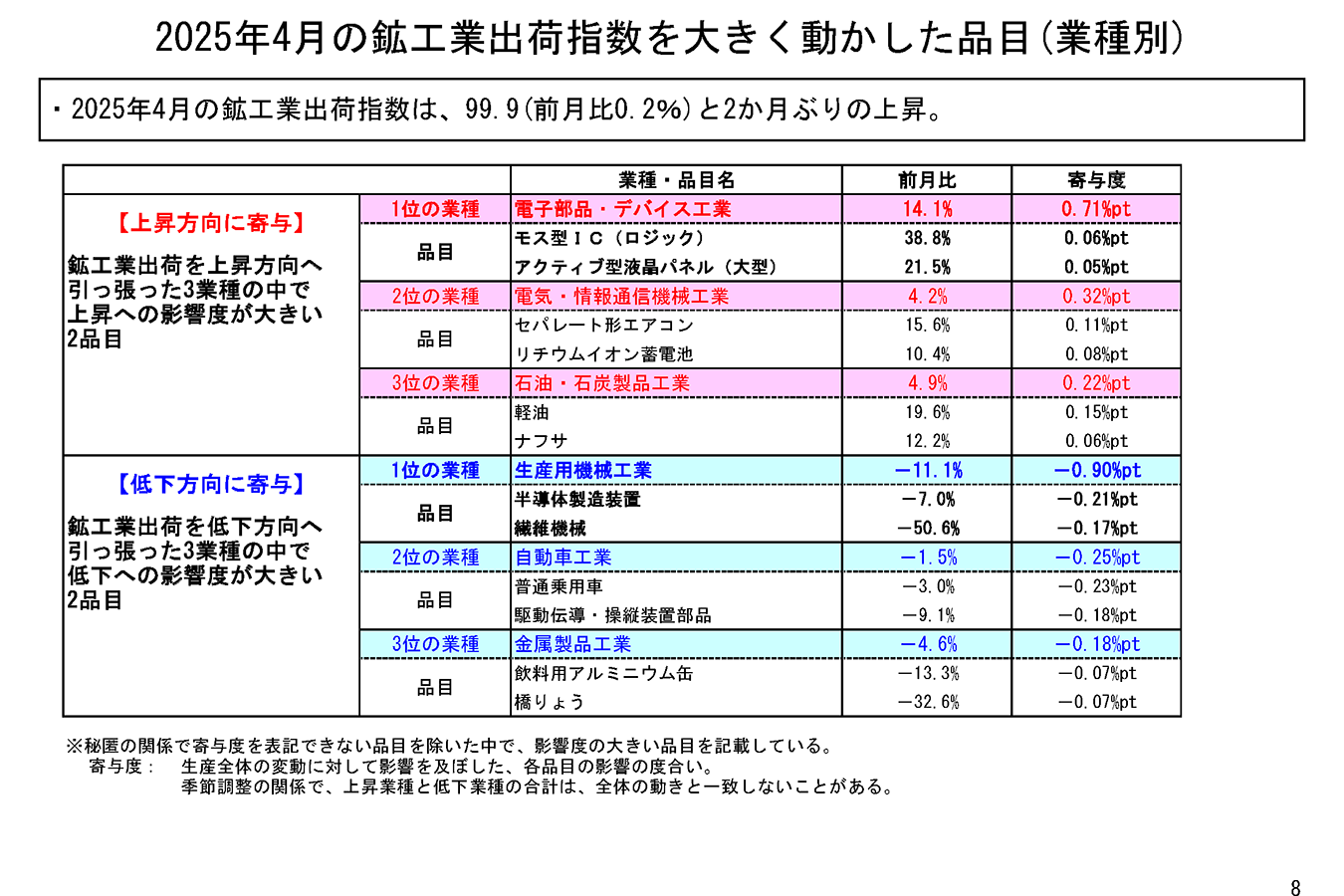 【随時値下げ中】2025年度物理学セット KALS 4月の鉱工業生産は、生産用機械工業などが低下し、3ヶ月ぶり低下