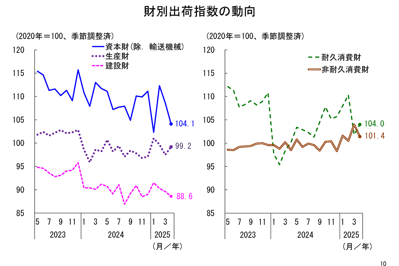 本邦鉱業の趨勢 平成４年/経済産業調査会/通商産業省（単行本） 8月の鉱工業生産は、電気・情報通信機械工業などが低下。基調