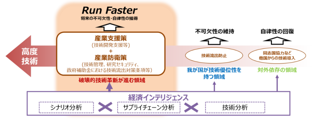 経済安全保障アクションプラン」再改訂 3つのポイント | 経済産業省