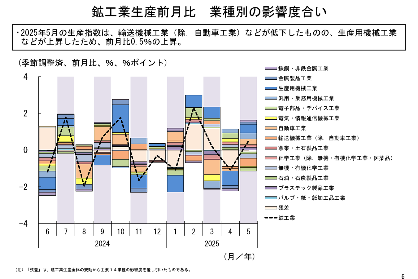 5月の鉱工業生産は、生産用機械工業などが上昇し、2ヶ月ぶり上昇