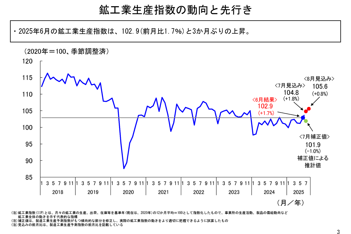 6月の鉱工業生産は、自動車工業を除く輸送機械工業などが上昇し