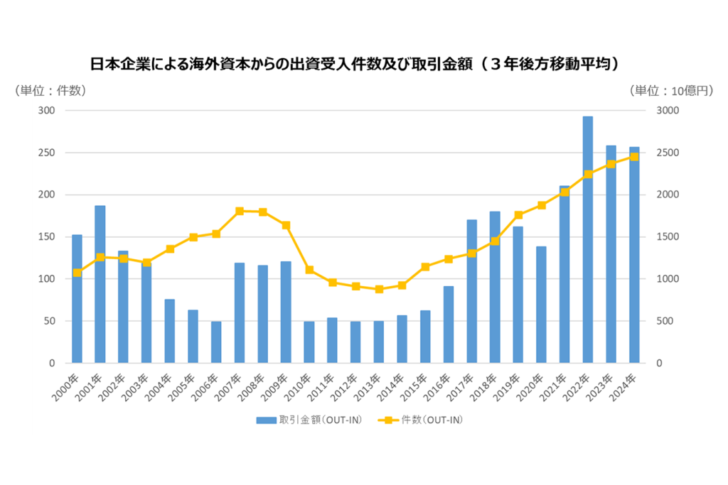 海外投資統計総覧―第5回 海外事業活動基本調査（大型本） 海外事業活動基本調査_1-04_本社企業_現地法人からの受取利益_