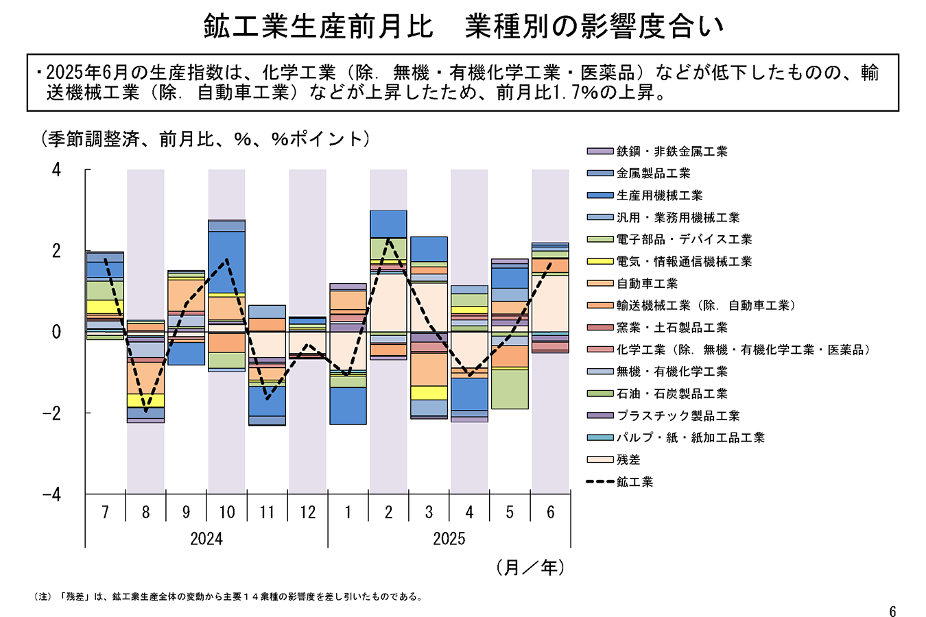 本邦鉱業の趨勢 平成４年/経済産業調査会/通商産業省（単行本） 鉱工業生産20年4月－リーマン・ショック時を上回る減産幅に