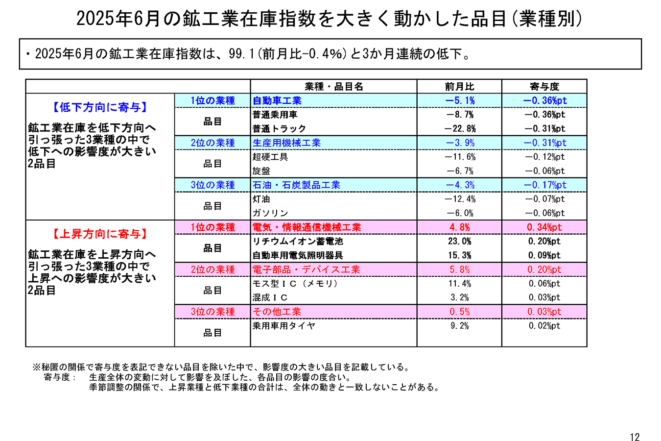 本邦鉱業の趨勢 平成６年/経済産業調査会/通商産業省（単行本） 本邦鉱業の趨勢 平成6年/経済産業調査会/通商産業省（単行本