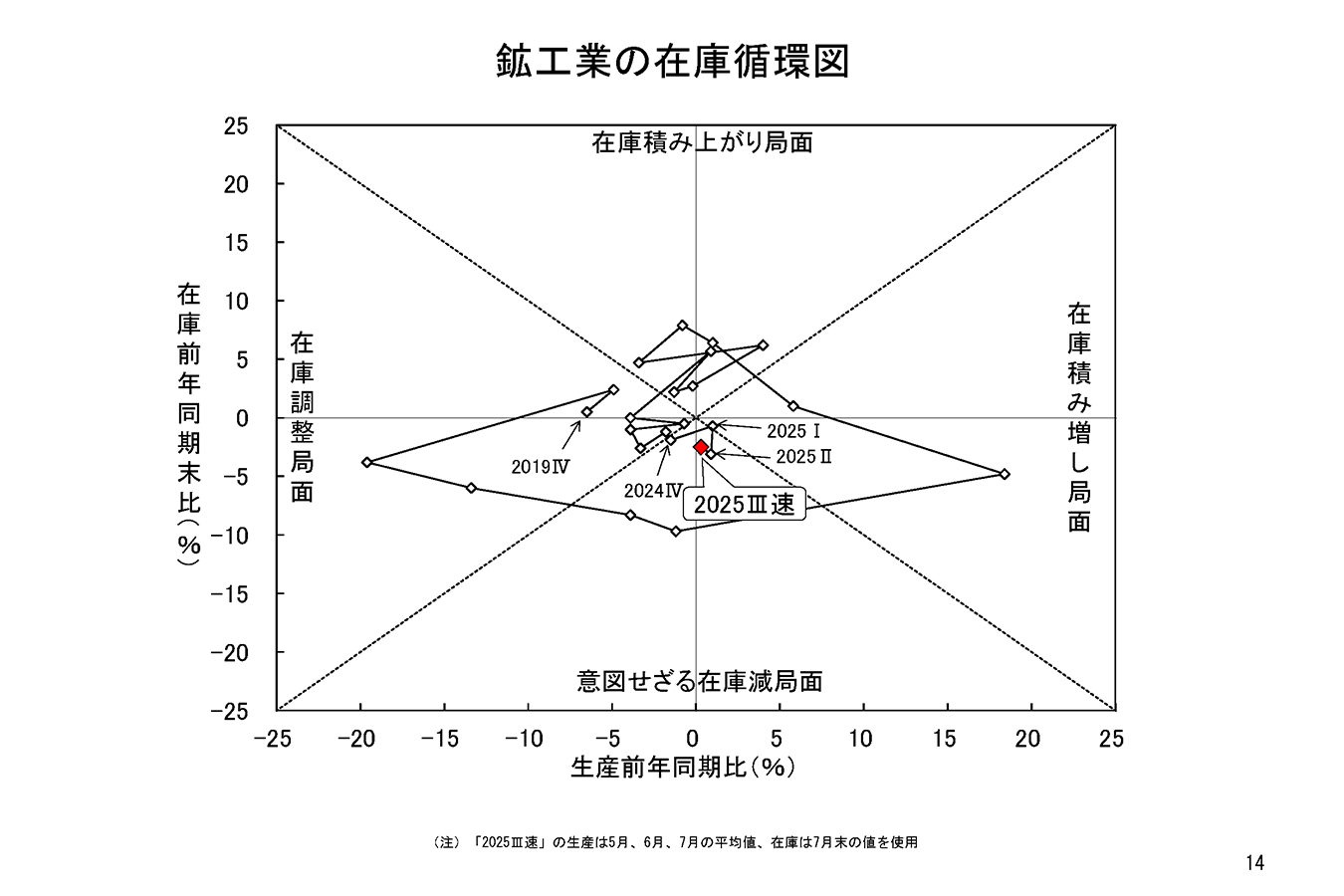 7月の鉱工業生産は、自動車工業などが低下したことから2か月ぶり