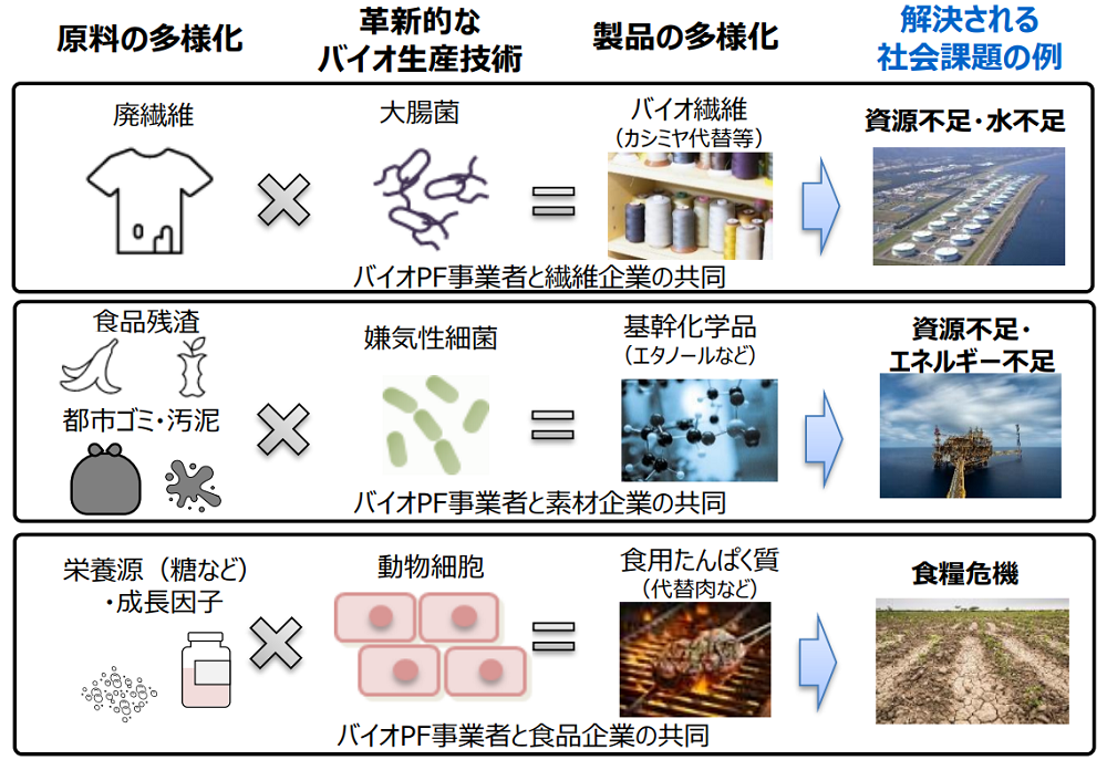 社会課題解決と経済成長の二兎を追う、バイオの多様な可能性 | 経済