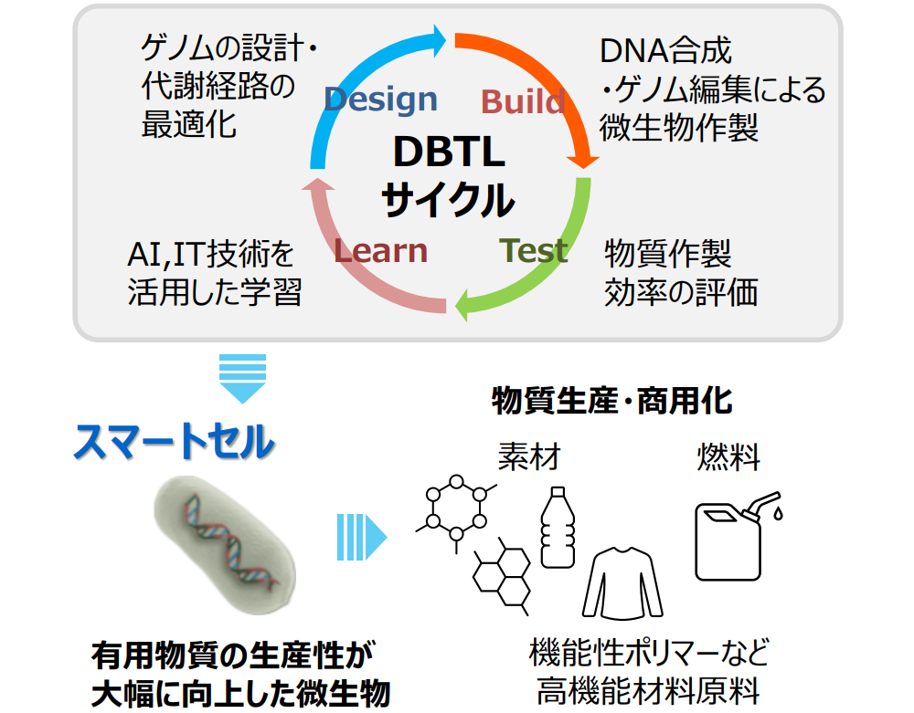 社会課題解決と経済成長の二兎を追う、バイオの多様な可能性 | 経済