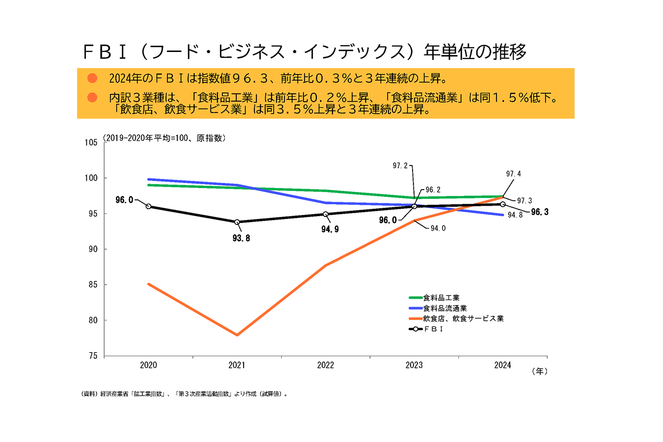 2024年のフード・ビジネス「飲食店、飲食サービス業」の上昇