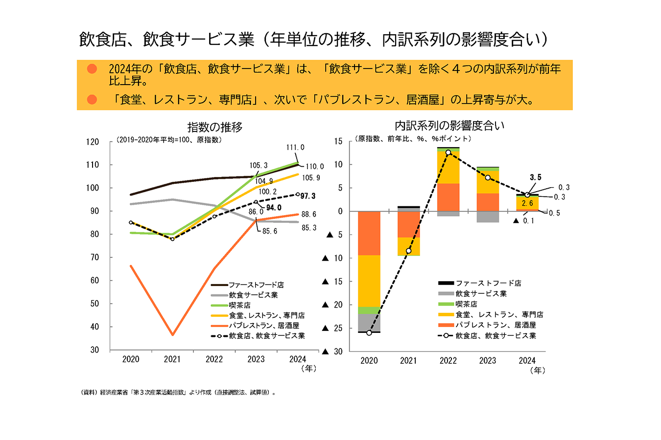 2024年のフード・ビジネス「飲食店、飲食サービス業」の上昇により、3