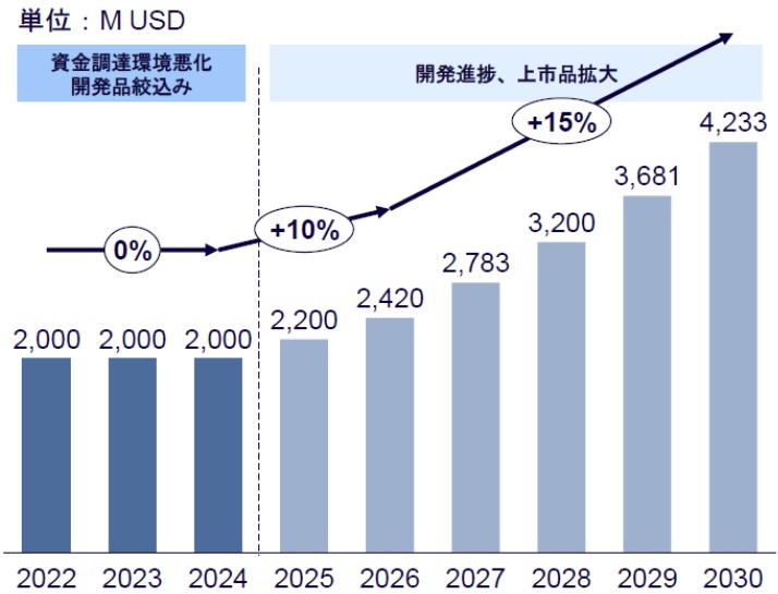 【中古】 薬の製造現場での統計手法の活用（その1） 創薬で進む水平分業化。開発製造を受託「CDMO」は一大産業となる可能性
