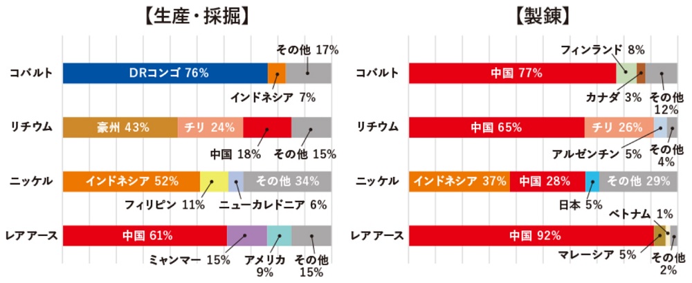 DX・GXの進展で爆上がりする鉱物需要、求められる供給網の強靱化