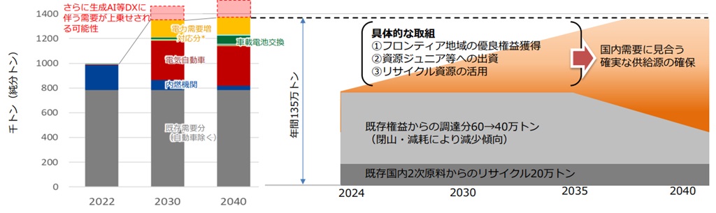 半導体・リチウムイオン電池に不可欠な銅 各国が「石油の次に」と権益