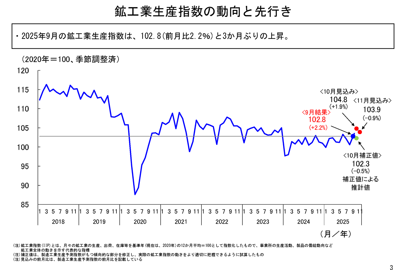 9月の鉱工業生産は、生産用機械工業などが上昇。基調判断は「一進一退