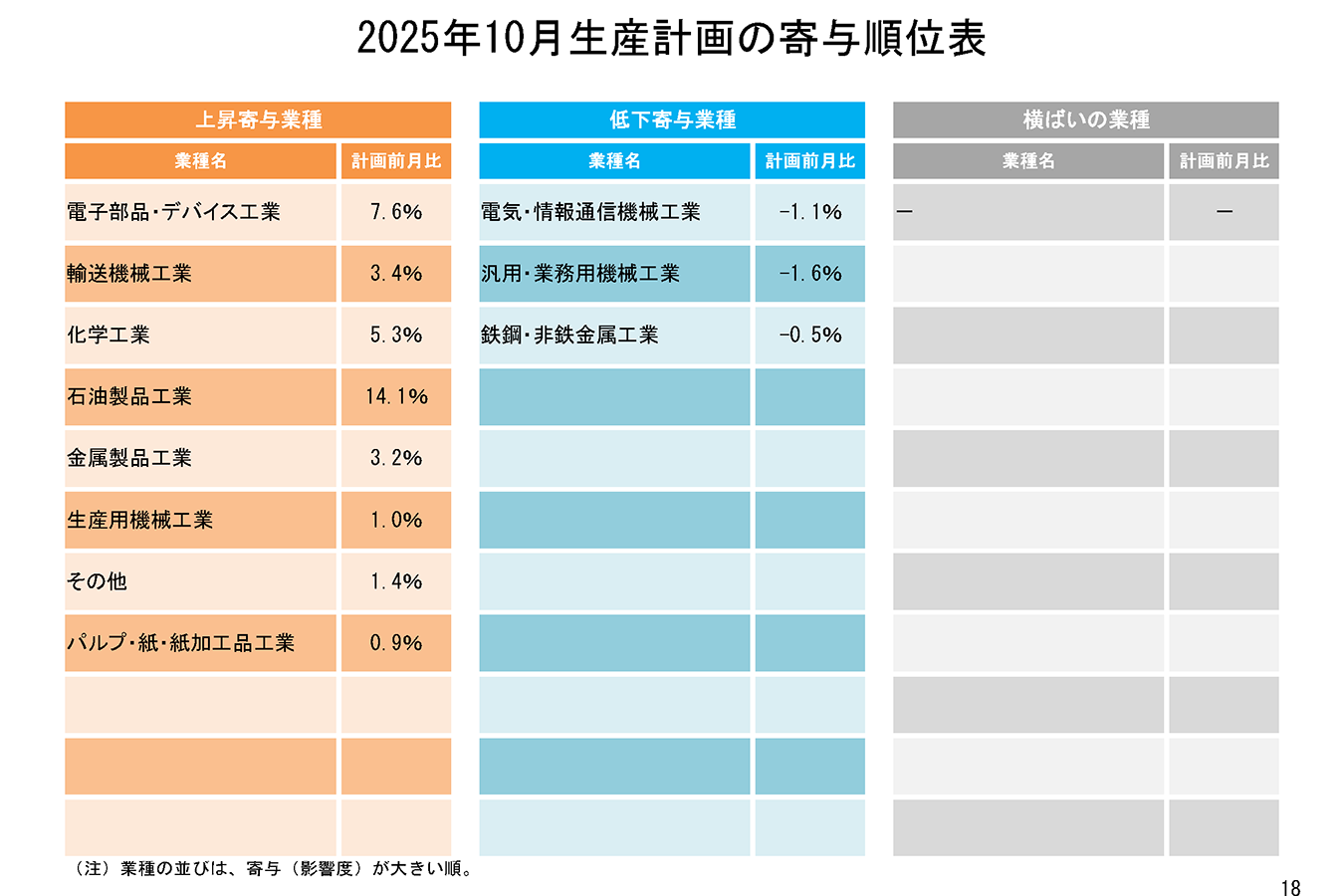 9月の鉱工業生産は、生産用機械工業などが上昇。基調判断は「一進一退