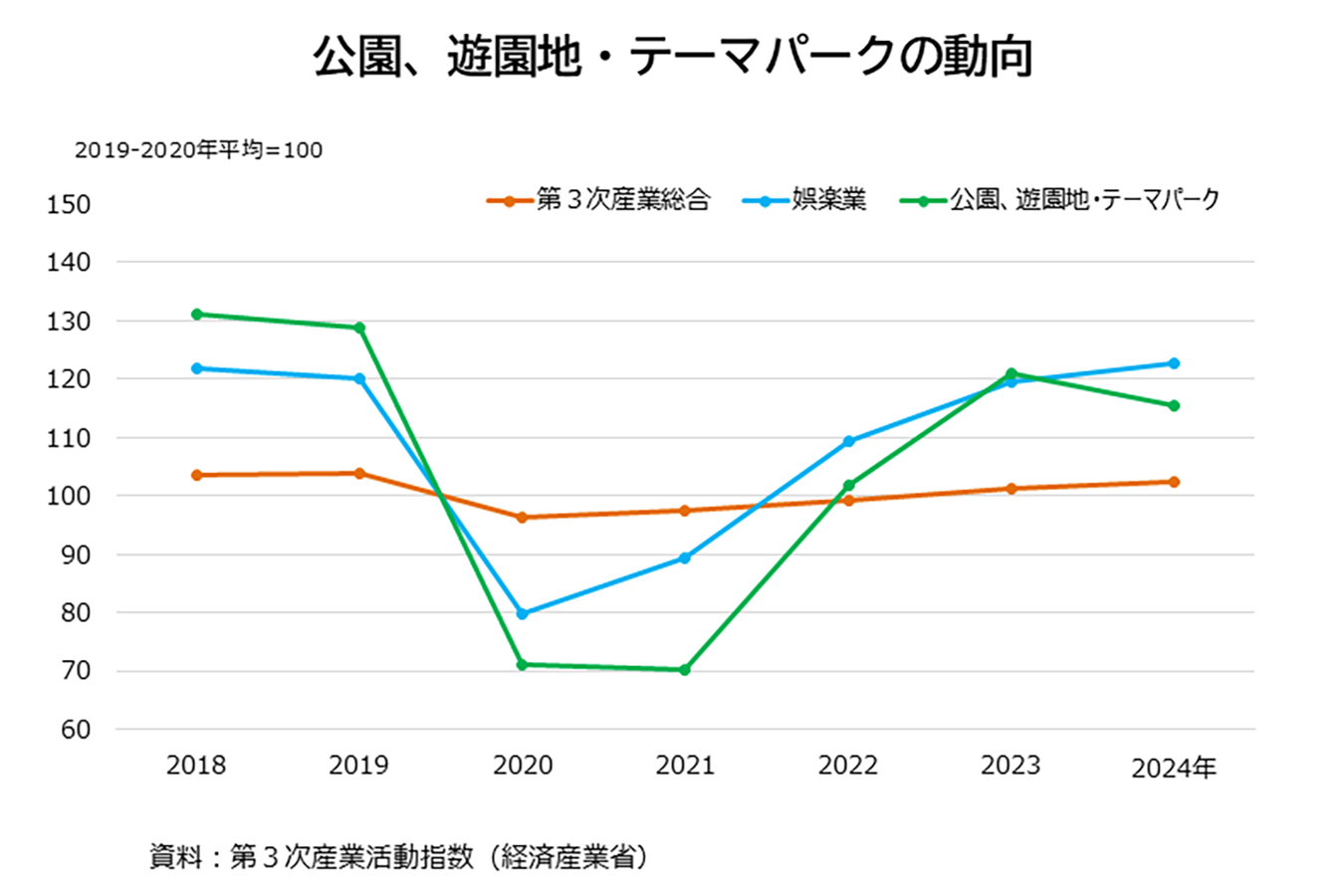 遊園地やテーマパークの売上高はどう変わった？ | 経済産業省 METI