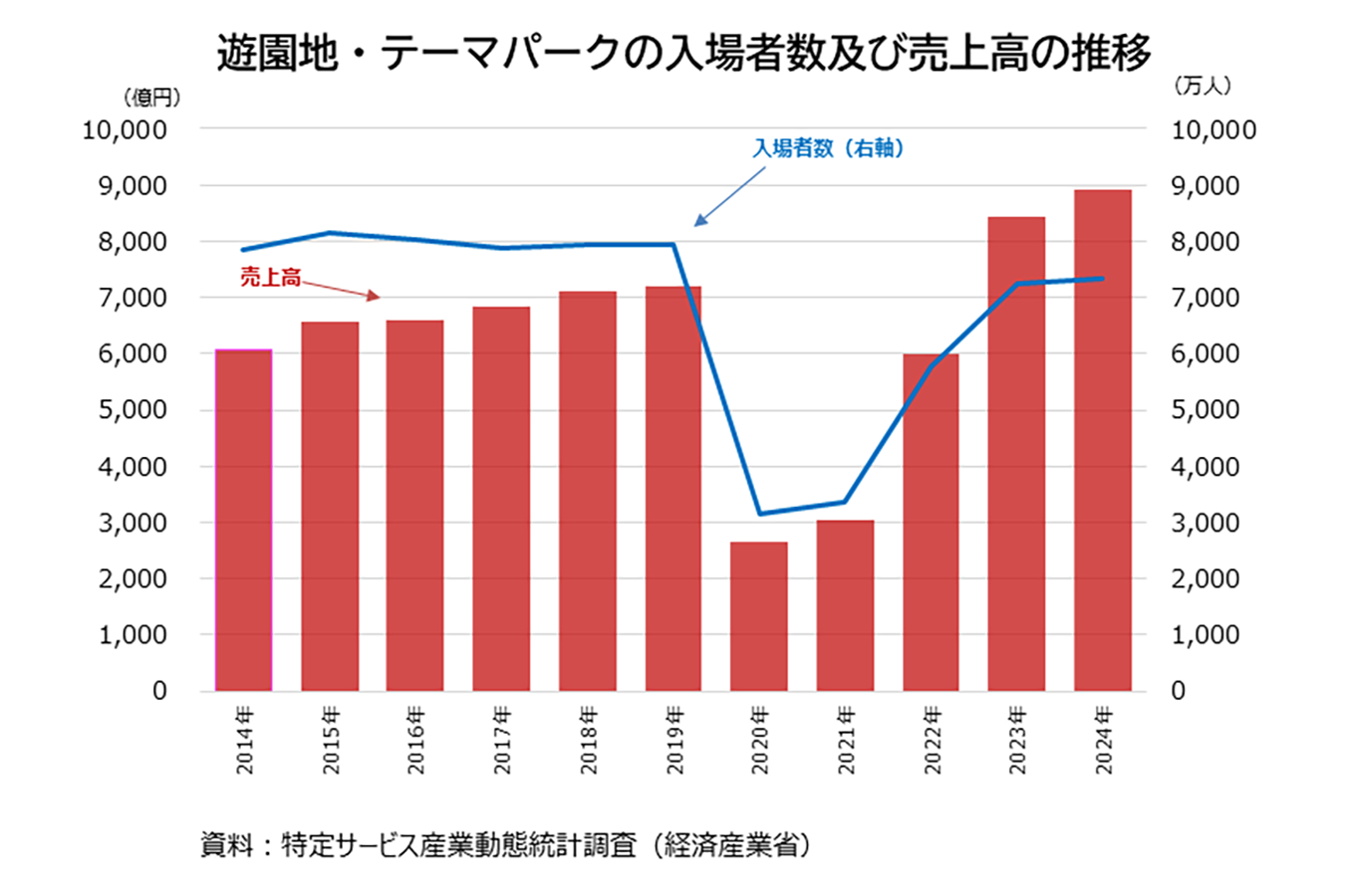 遊園地やテーマパークの売上高はどう変わった？ | 経済産業省 METI