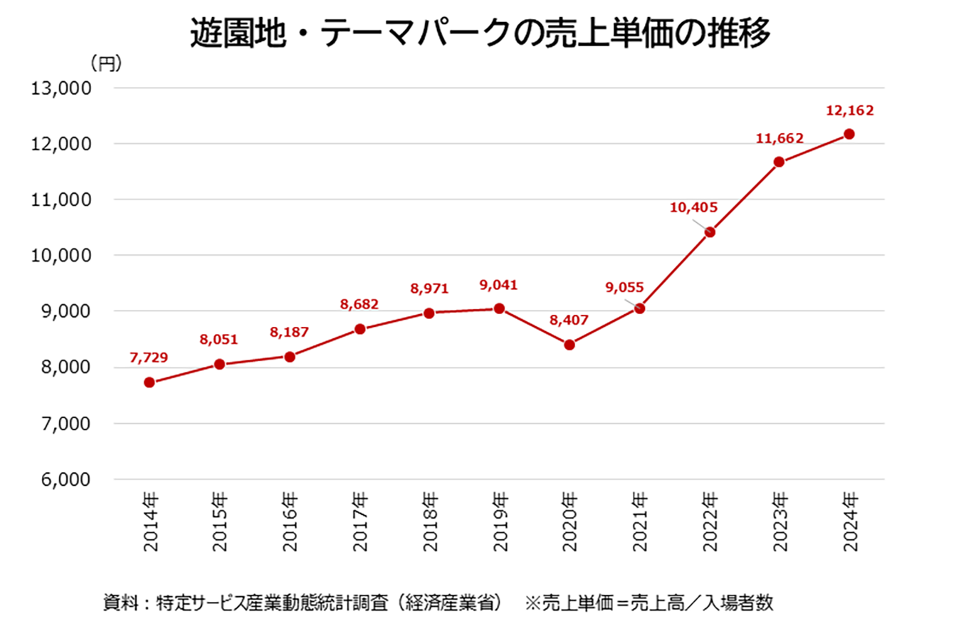 【中古】特定サービス産業実態調査報告書 公園、遊園地・テーマパーク編〈平成30年〉 Amazon.co.jp: 特定サービス産業実態調査報告書 公園,遊園地・テーマ