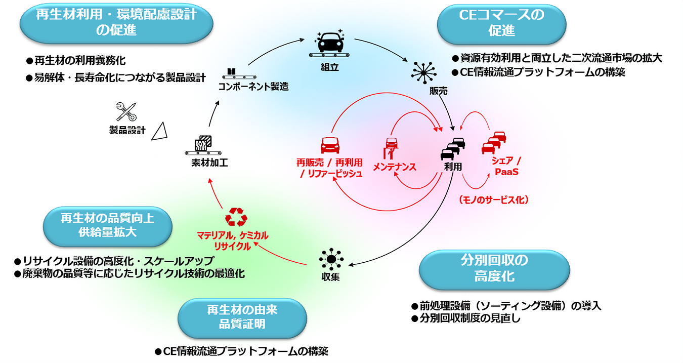 法律の改正を通じて「サーキュラーエコノミー」を大きく前へ | 経済