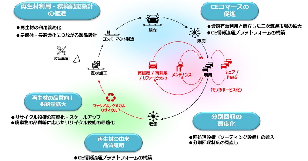 サーキュラーエコノミー 経済産業省課長に聞く国家戦略と推進への