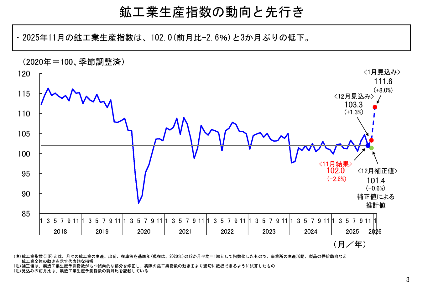 11月の鉱工業生産は、電気・情報通信機械工業などが低下。基調判断は