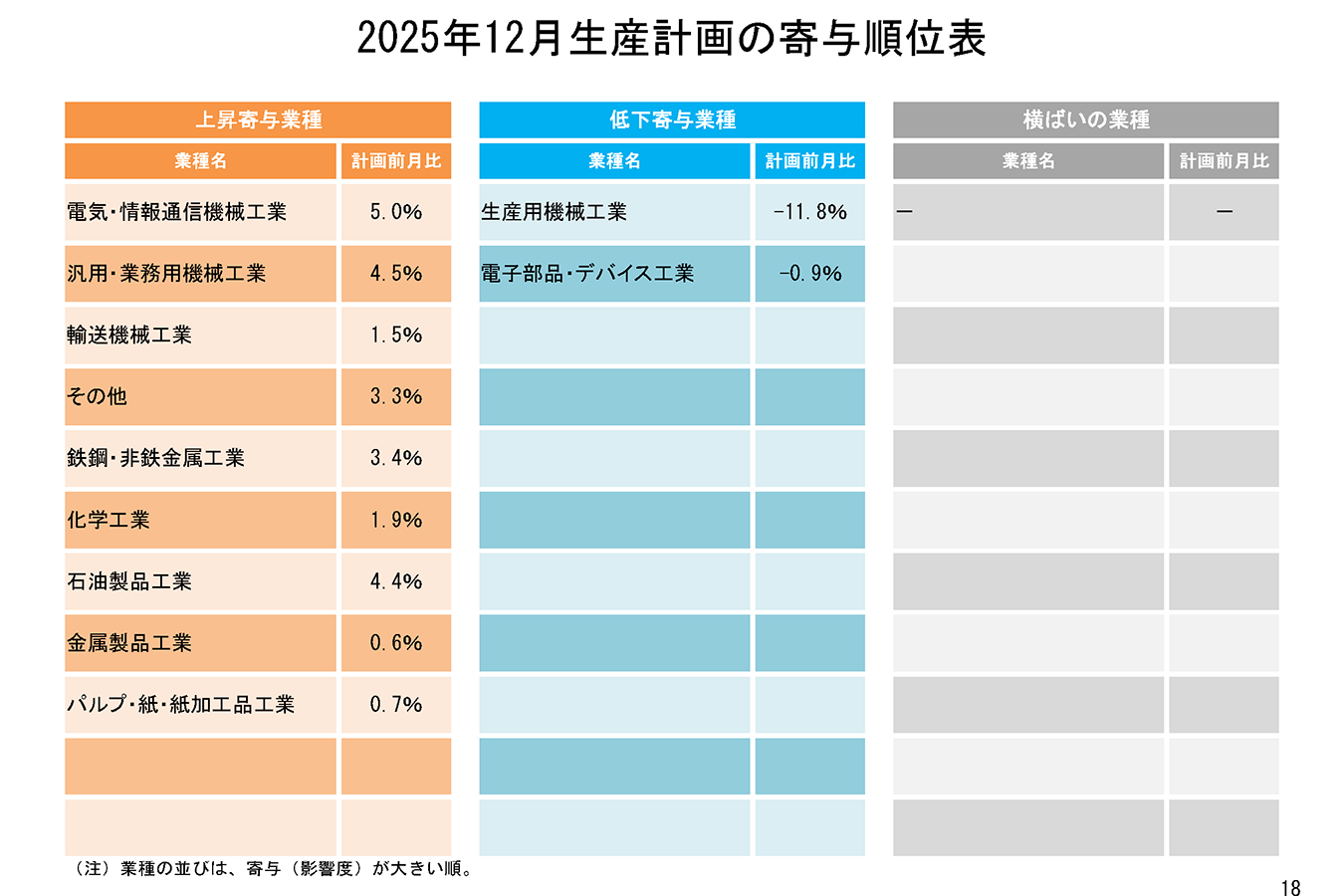 11月の鉱工業生産は、電気・情報通信機械工業などが低下。基調判断は