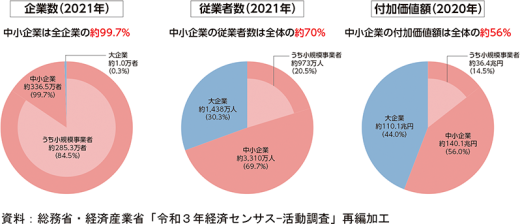 中小企業の賃上げ 「原資確保につながるヒント」を中小企業庁課長が解説 | 経済産業省 METI Journal ONLINE