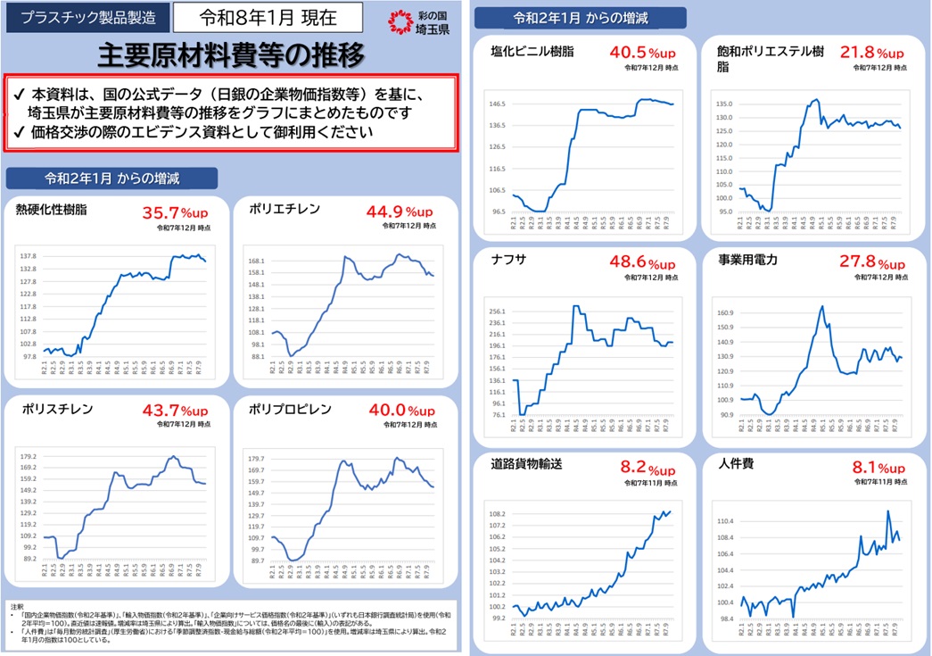 原価を「見える化」し価格転嫁交渉は堂々と…埼玉・共同技研化学の