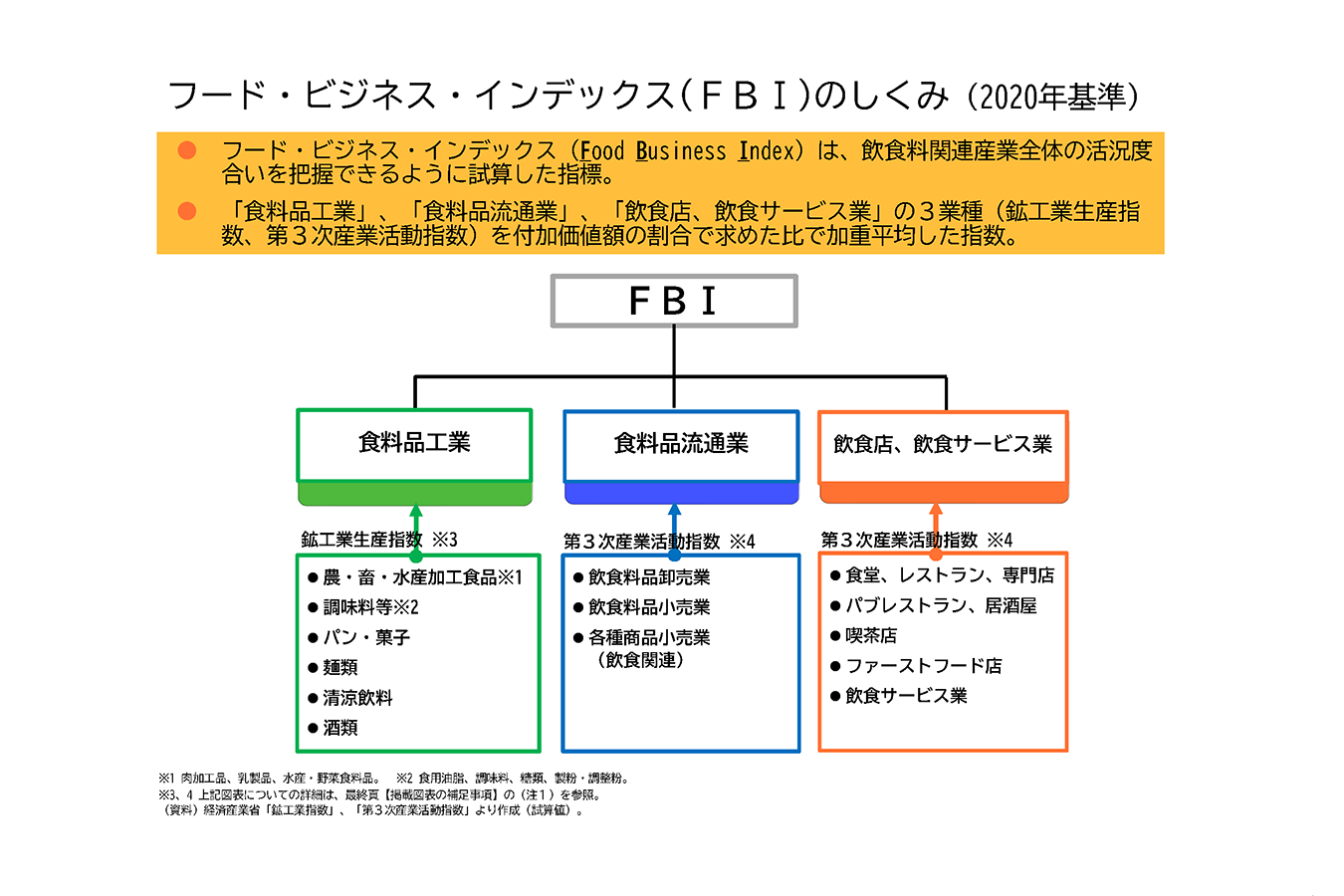 2025年上期のフード・ビジネスは「飲食店、飲食サービス業」上昇から