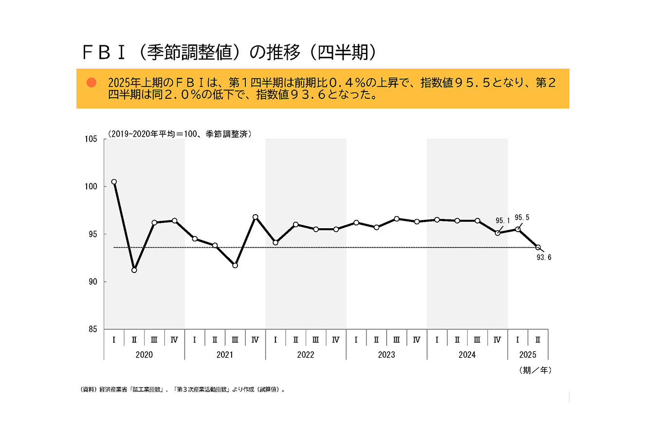 2025年上期のフード・ビジネスは「飲食店、飲食サービス業」上昇から