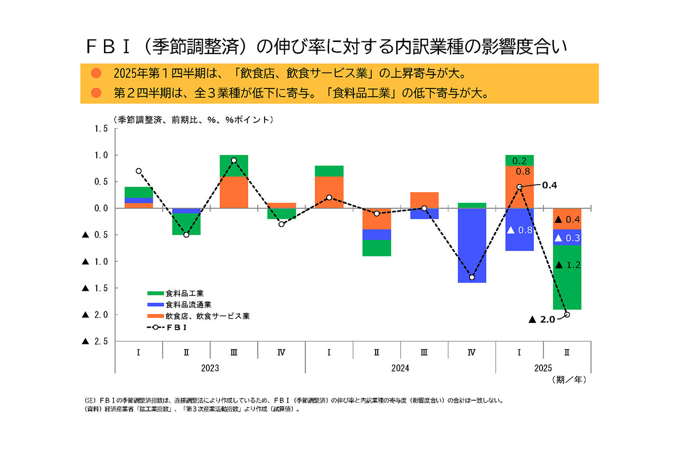 2025年上期のフード・ビジネスは「飲食店、飲食サービス業」上昇から