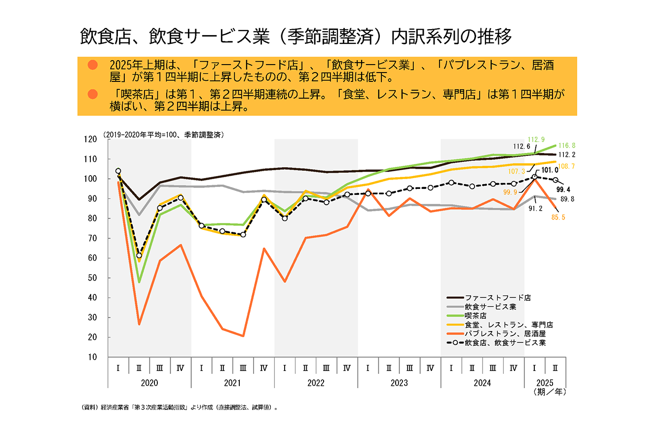 2025年上期のフード・ビジネスは「飲食店、飲食サービス業」上昇から