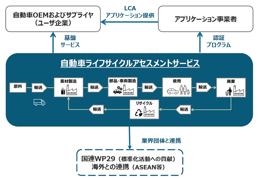 蓄電池から製造工程全般へ――！自動車業界が目指す「LCA」とは | 経済