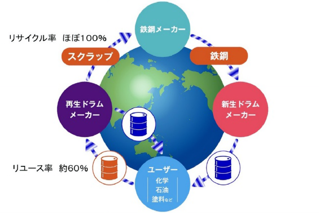 ここまで徹底！ 産業容器のリユース・リサイクル ～鋼製ドラム缶